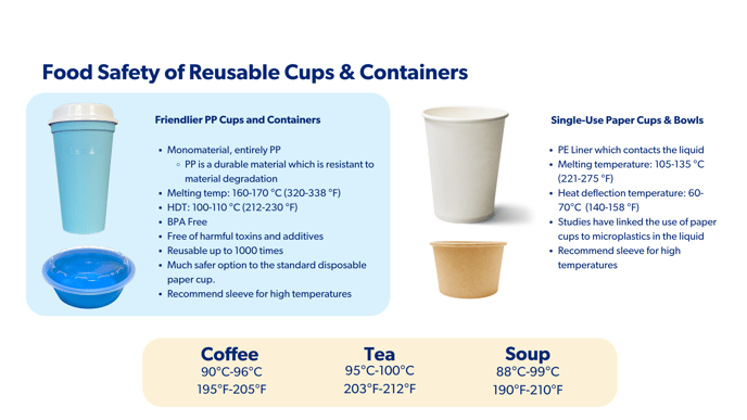 Food Safety of Reusable Cups